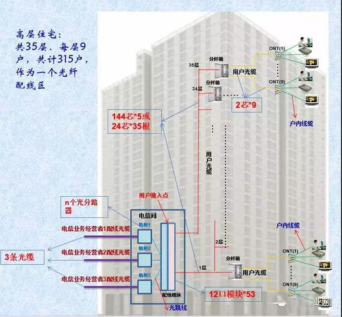 弱電智能化中光纖入戶的配置原則及設(shè)計(jì)案例